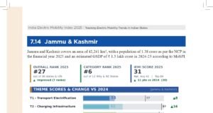 J&K ranks 27th in Electric Mobility Index 2025